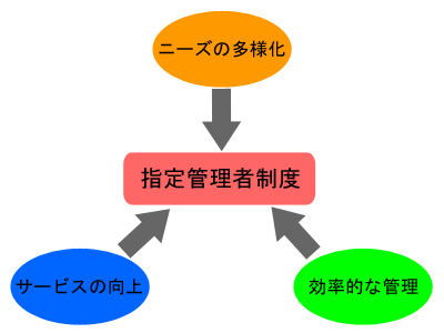 指定管理者制度の目的のイメージ