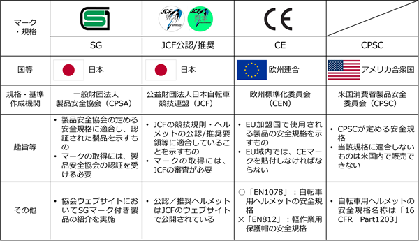主な自転車用ヘルメットに関する安全性を示すマーク・規格