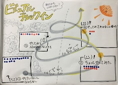 ビジュアルチェックイン