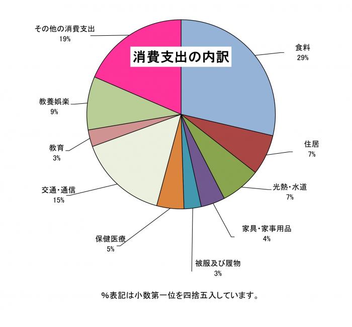 消費支出の内訳