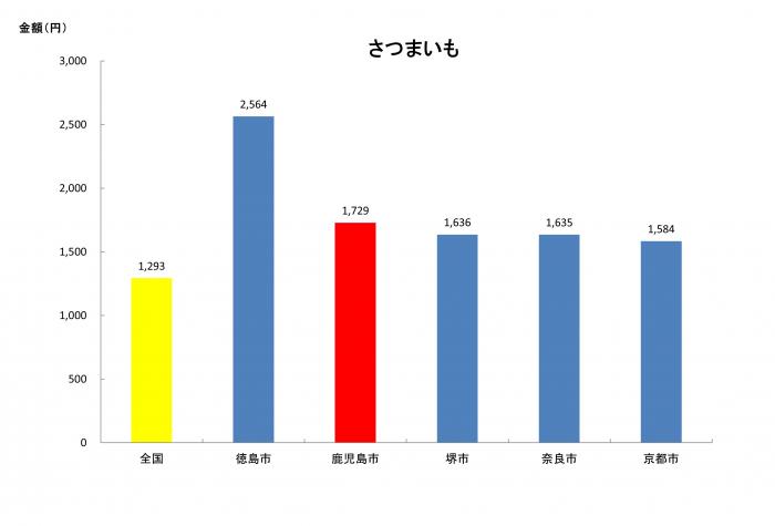第2位_さつまいも