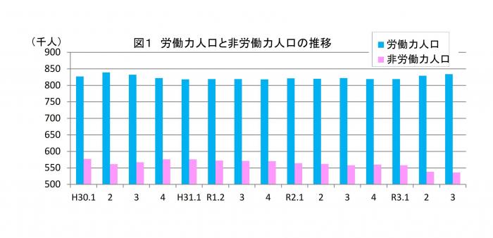 労働力と非労働力