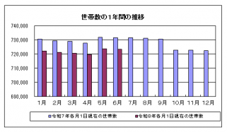 世帯グラフ（R8.4）