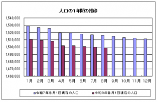 人口グラフ（R8.7）