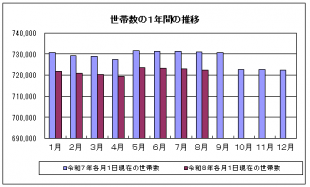 世帯グラフ（R8.8）