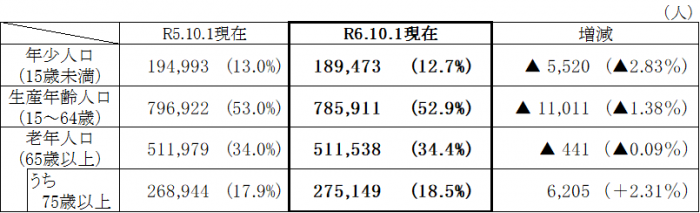 年齢3区分別人口