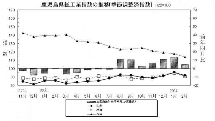 鉱工業指数2月分