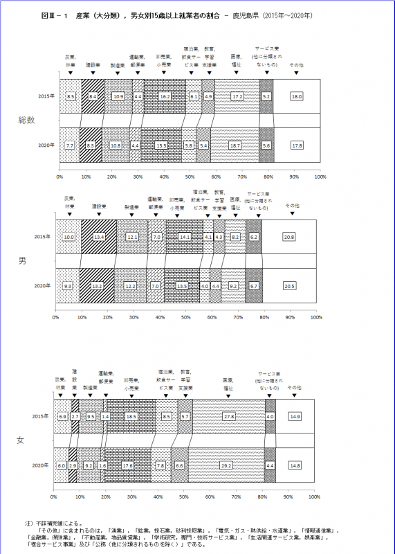 産業大分類男女別15歳以上就業者の割合