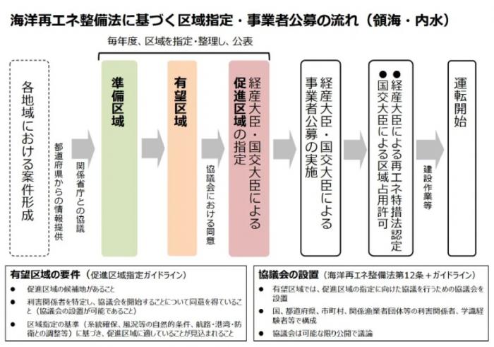 運転開始までの流れ
