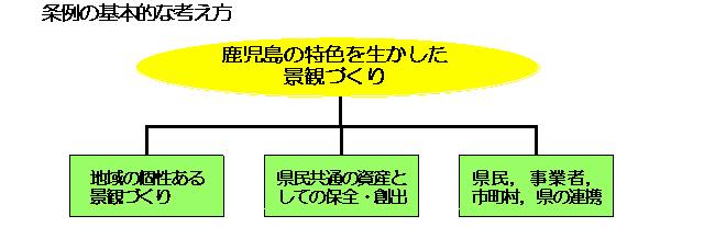 鹿児島県景観条例の基本的な考え方