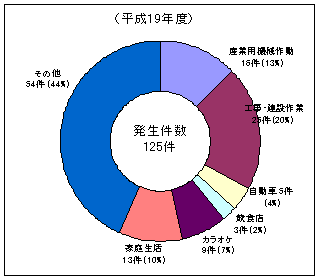 H19騒音苦情件数グラフ