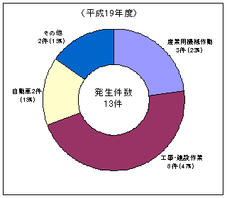 H19振動苦情件数グラフ
