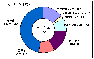 H19悪臭苦情件数グラフ