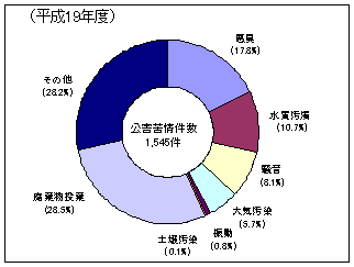 公害苦情件数グラフ