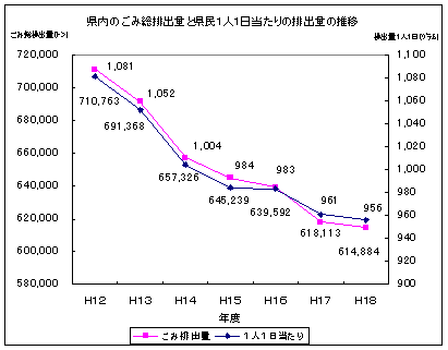 県内のごみ排出量と県民1人1日あたりの排出量の推移