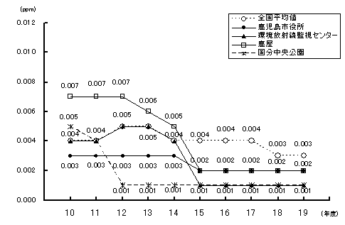 二酸化硫黄年平均値の推移
