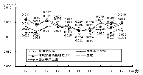 浮遊物質年平均値の推移