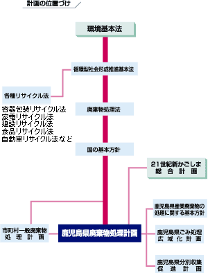 廃棄物処理計画