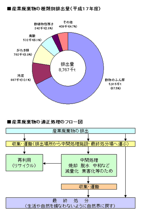 産業廃棄物の種類別排出量・適正処理のフロー図