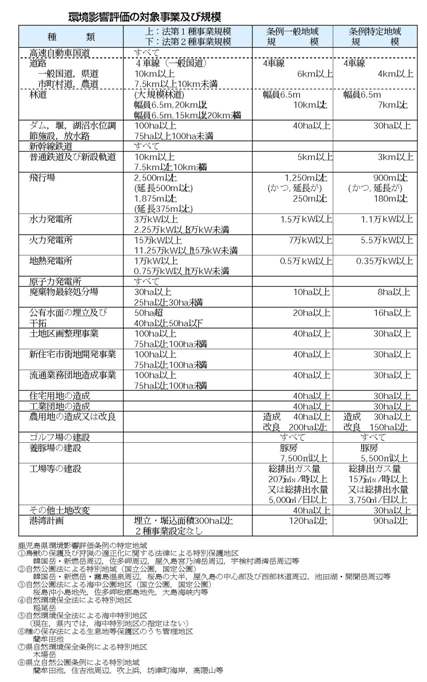 対象事業及び規模