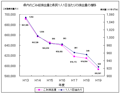 県内のごみ排出量と県民1人1日あたりの排出量の推移