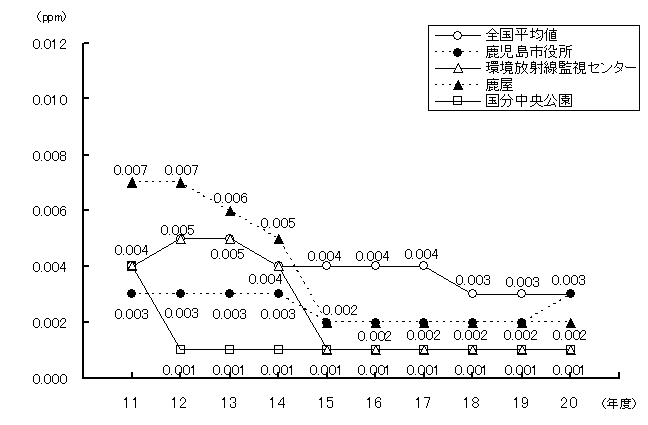 二酸化硫黄年平均値の推移