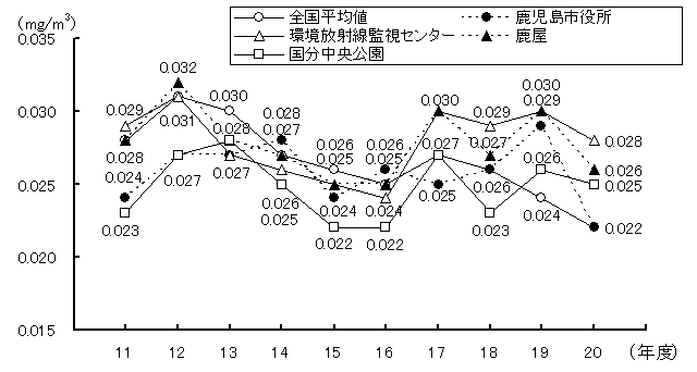 浮遊物質年平均値の推移