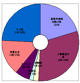 H20騒音苦情件数グラフ