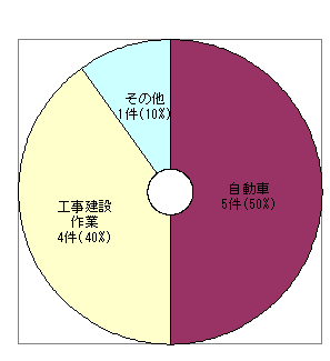 H20振動苦情件数グラフ