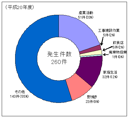 H20悪臭苦情件数グラフ