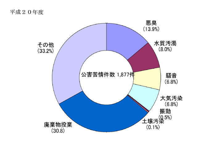 公害苦情件数グラフ