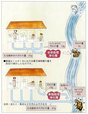 合併処理浄化槽と単独処理浄化槽との違い