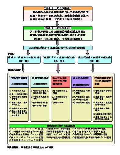 鹿児島県の環境政策の体系図