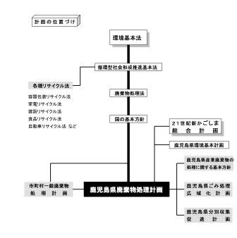 廃棄物処理計画