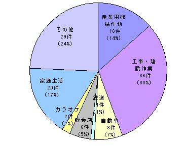 H21騒音苦情件数グラフ