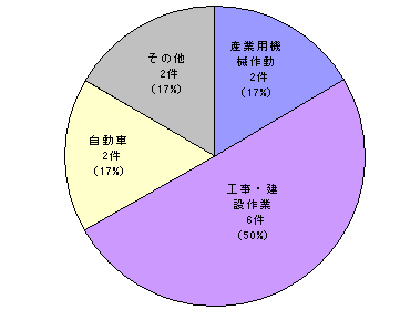 H21振動苦情件数グラフ