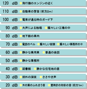 騒音の大きさの例