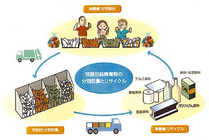 容器包装廃棄物の分別収集とリサイクル