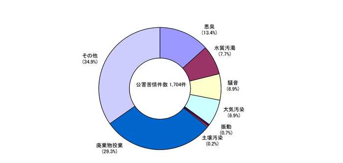 公害苦情件数グラフ
