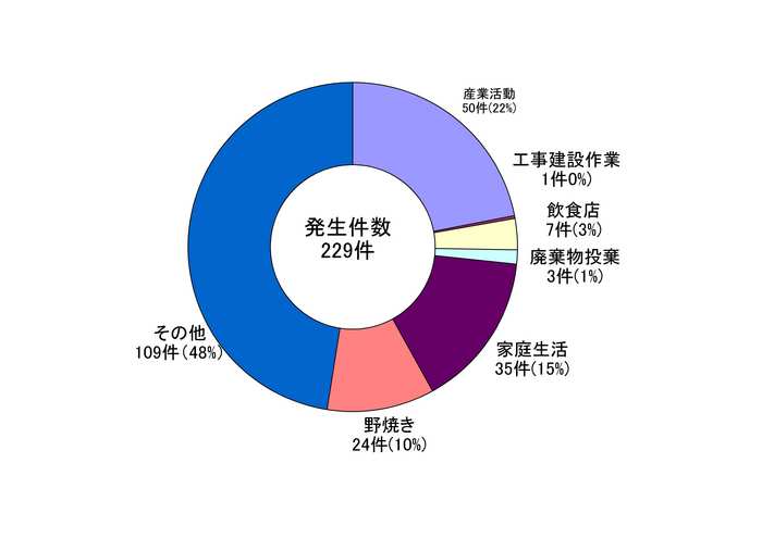 H21悪臭苦情件数グラフ