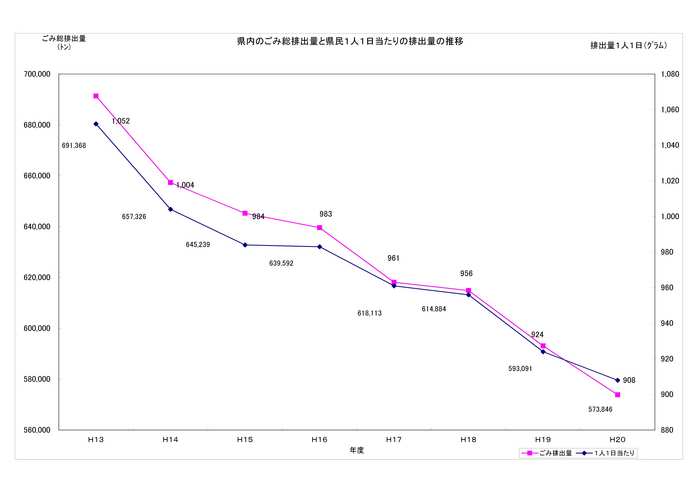県内のごみ排出量と県民1人1日あたりの排出量の推移