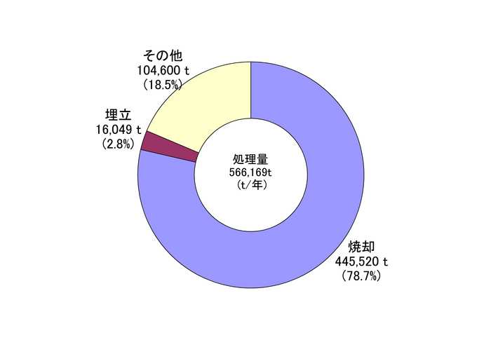 ゴミ処理の状況（平成21年度）
