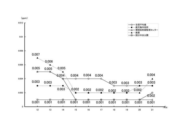 二酸化硫黄年平均値の推移