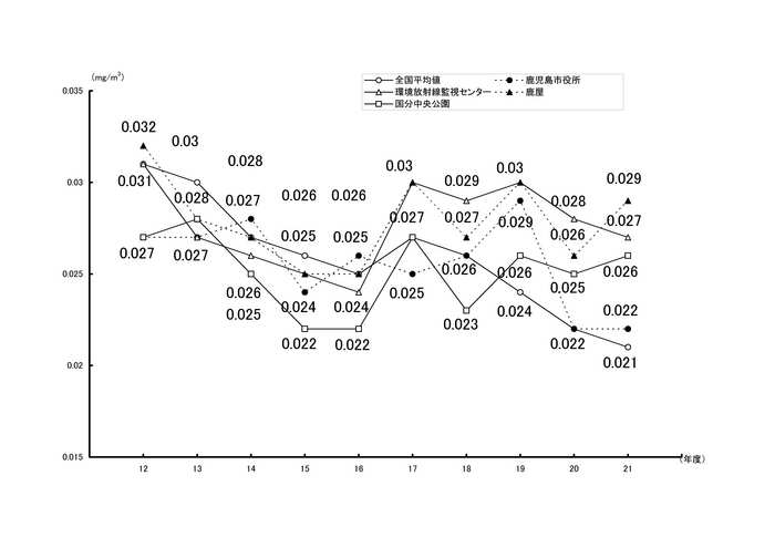 浮遊物質年平均値の推移