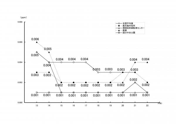 グラフ：二酸化硫黄年平均の推移