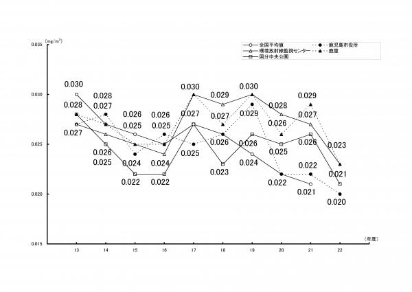 グラフ：浮遊粒子状物質年平均値の推移