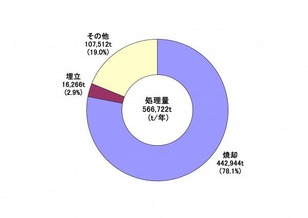 グラフ：平成22年度ごみ処理の状況
