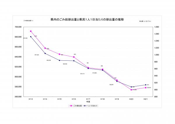 グラフ：県内のごみ総排出量と県民一人一日当たりの排出量の推移