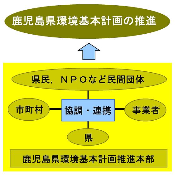 図：県環境基本計画の推進体系