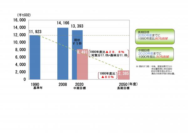 グラフ：温室効果ガス削減目標